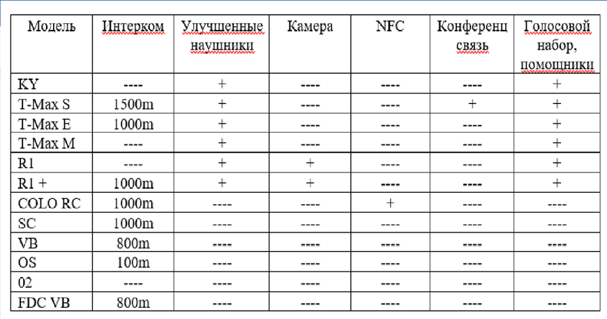 Мотогарнітура T-Com VB (800м) 000000303 фото